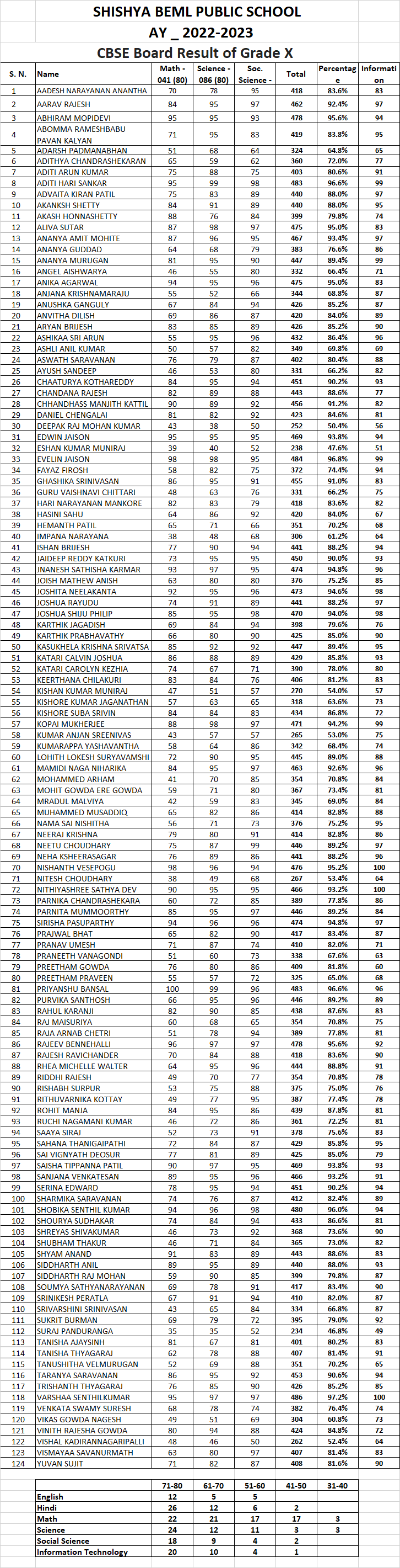 Results-GRADE X RESULTS 2022-23